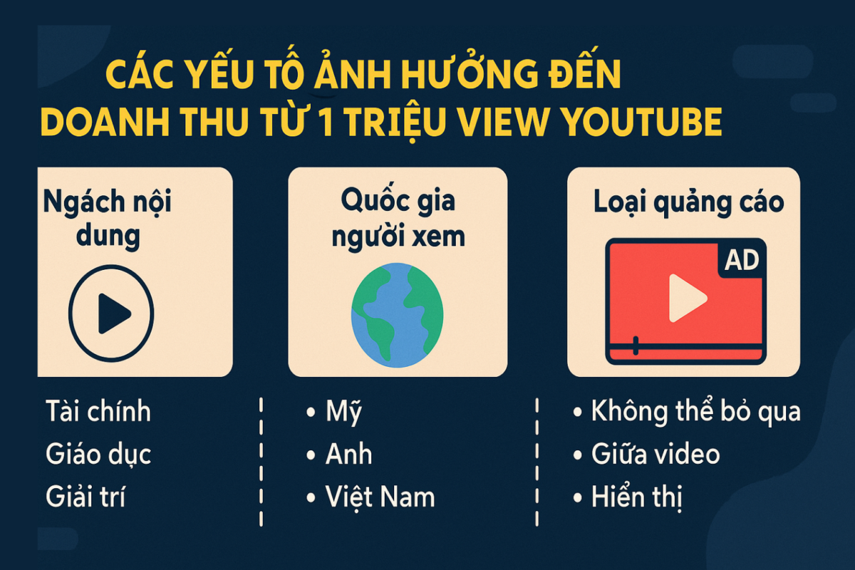 Các yếu tổ ảnh hưởng doanh thu